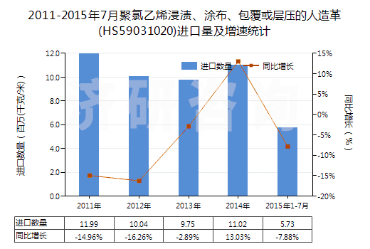 2011-2015年7月聚氯乙烯浸漬、涂布、包覆或?qū)訅旱娜嗽旄?HS59031020)進(jìn)口量及增速統(tǒng)計(jì)